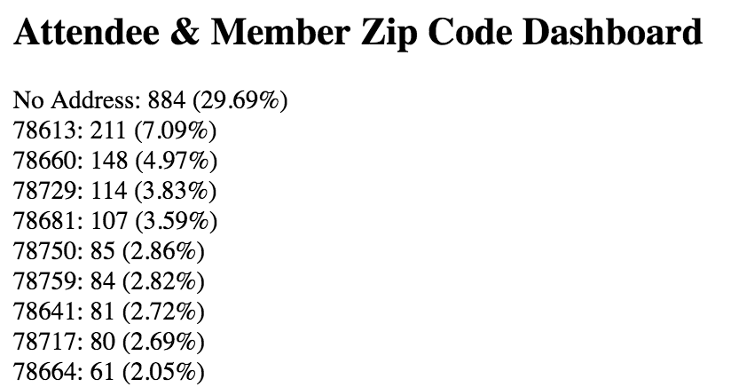 Church Zip Code Dashboard