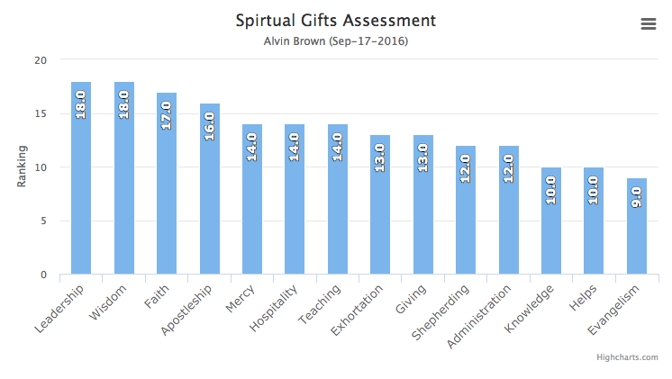 Spiritual Gifts Assessment - HighCharts